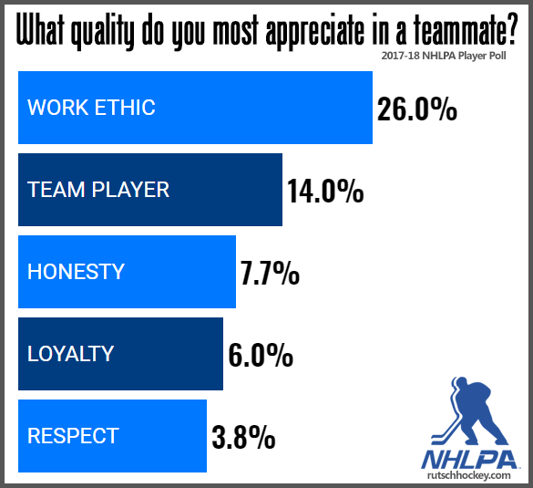 Best Teammate Attributes - NHLPA Player Poll